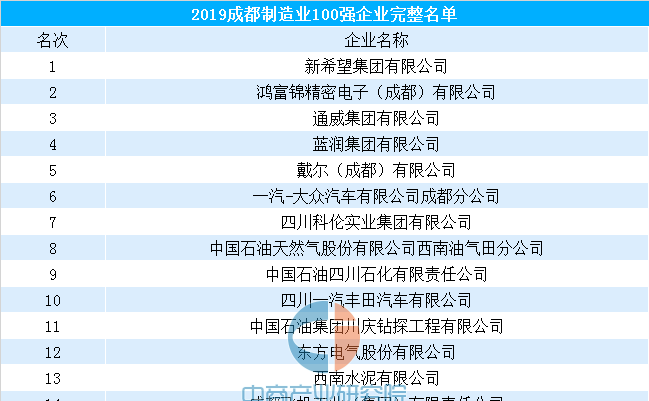 2019年成都制造業(yè)100強(qiáng)企業(yè)排行榜