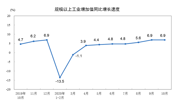 10月全國規(guī)模以上工業(yè)增加值同比增長(zhǎng)6.9%