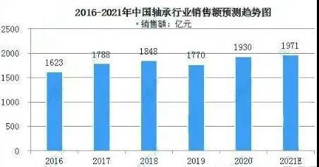 最新！中國軸承市場規(guī)模及行業(yè)發(fā)展?fàn)顩r分析