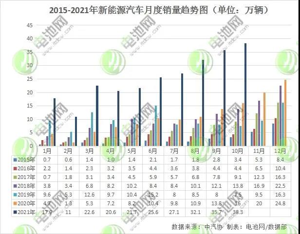 10月我國新能源車銷量超38萬輛 動力電池裝車量15.4GWh