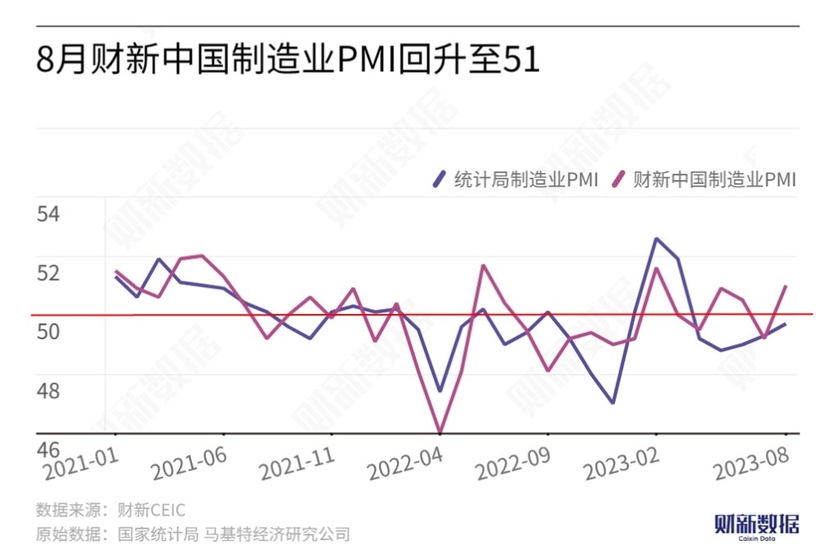 資訊 | 8月財新中國制造業(yè)PMI升至51.0 重回擴張區(qū)間